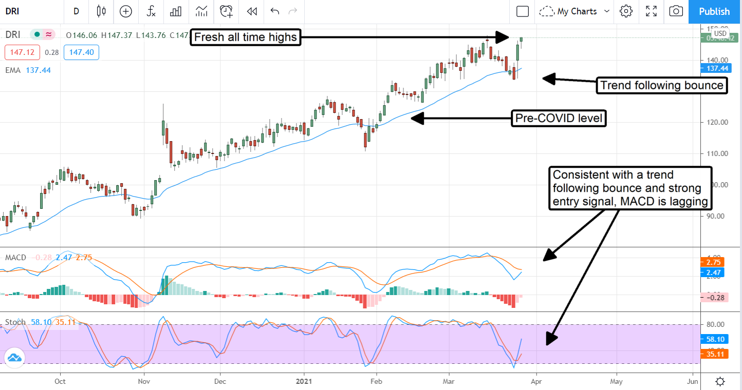 Darden Restaurants Looks Tasty For The Recovery 